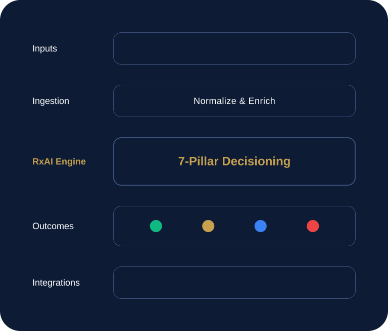 RxAI validation engine checking pharmacy claims across the distribution supply chain before submission