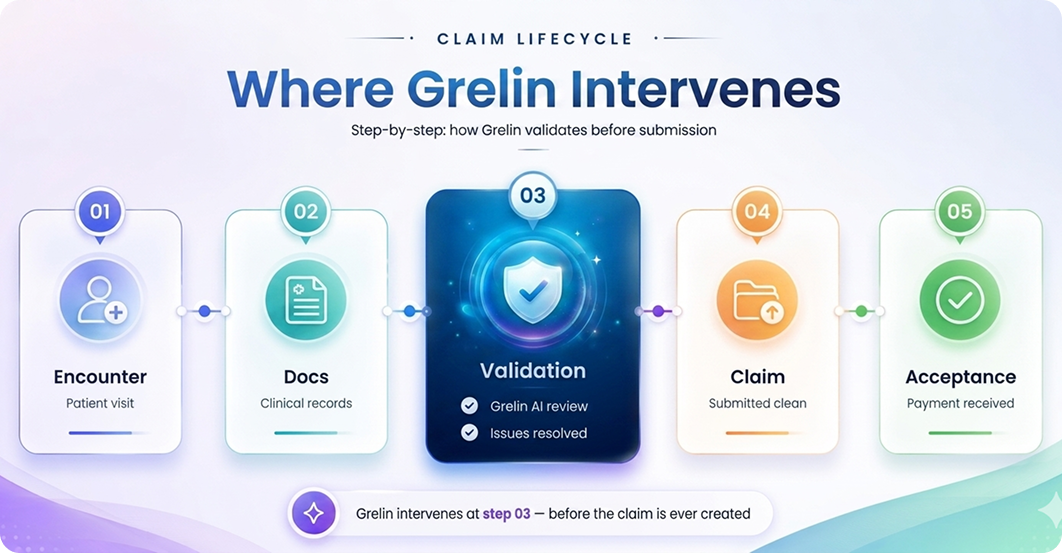Diagram of the claim lifecycle showing where Grelin validates claims before submission