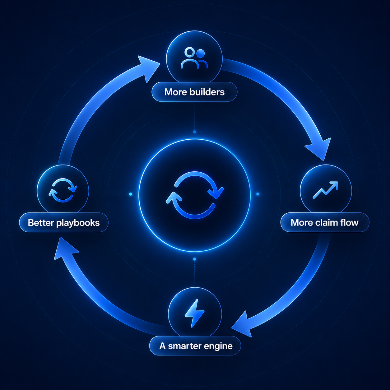 Compounding flywheel: more builders, more claim flow, a smarter engine, better playbooks