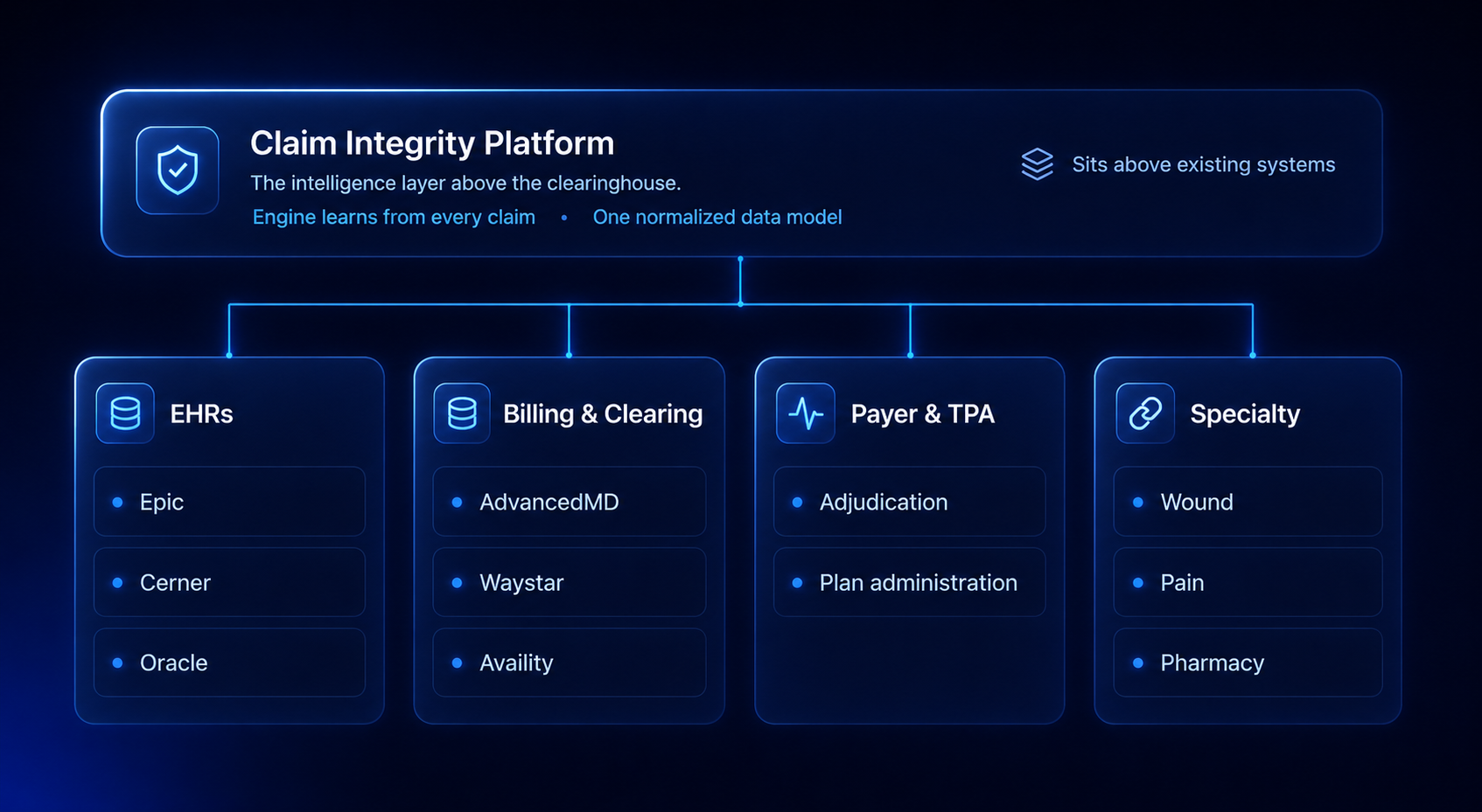 Claim Integrity Platform integrating with EHRs, billing and clearinghouses, payers and TPAs, and specialty systems