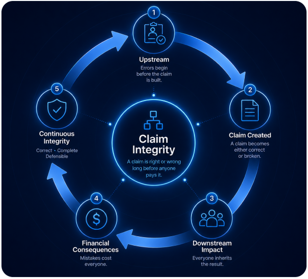 Claim Integrity cycle: upstream, claim created, downstream impact, financial consequences, continuous integrity
