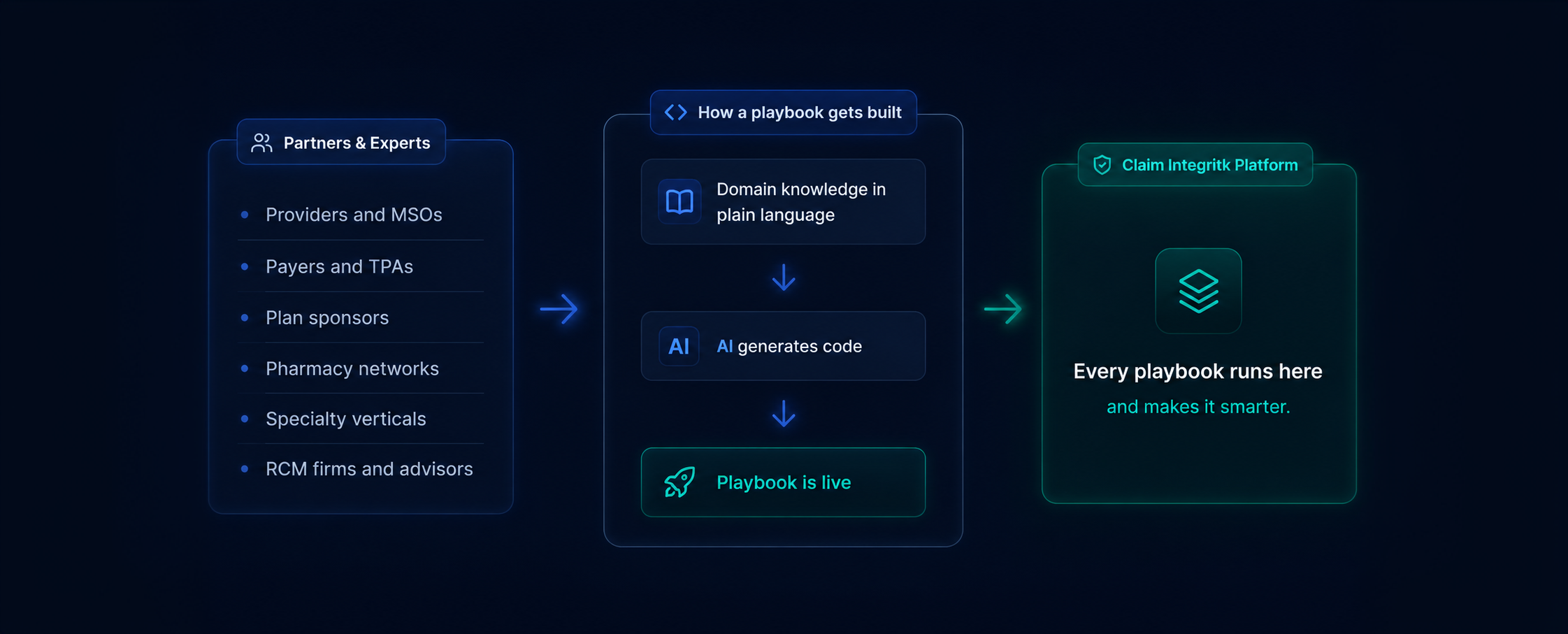 How a playbook gets built: partners and experts, domain knowledge to AI generated code, every playbook runs on the platform