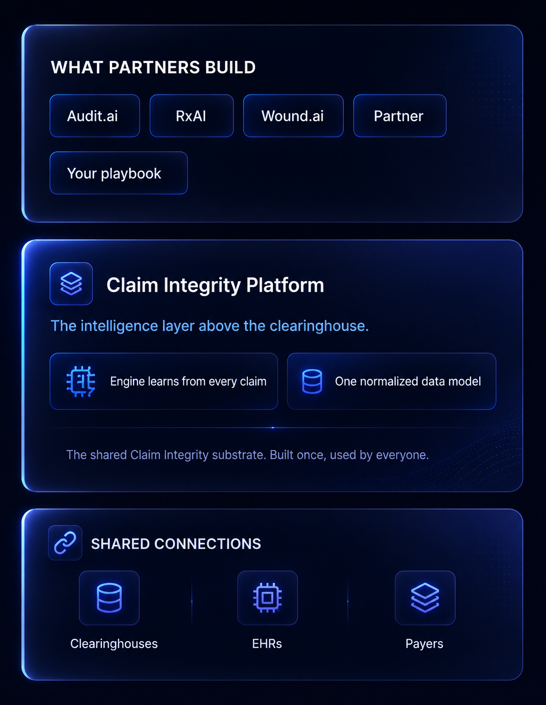 The shared Claim Integrity substrate: what partners build, the Claim Integrity Platform, and shared connections