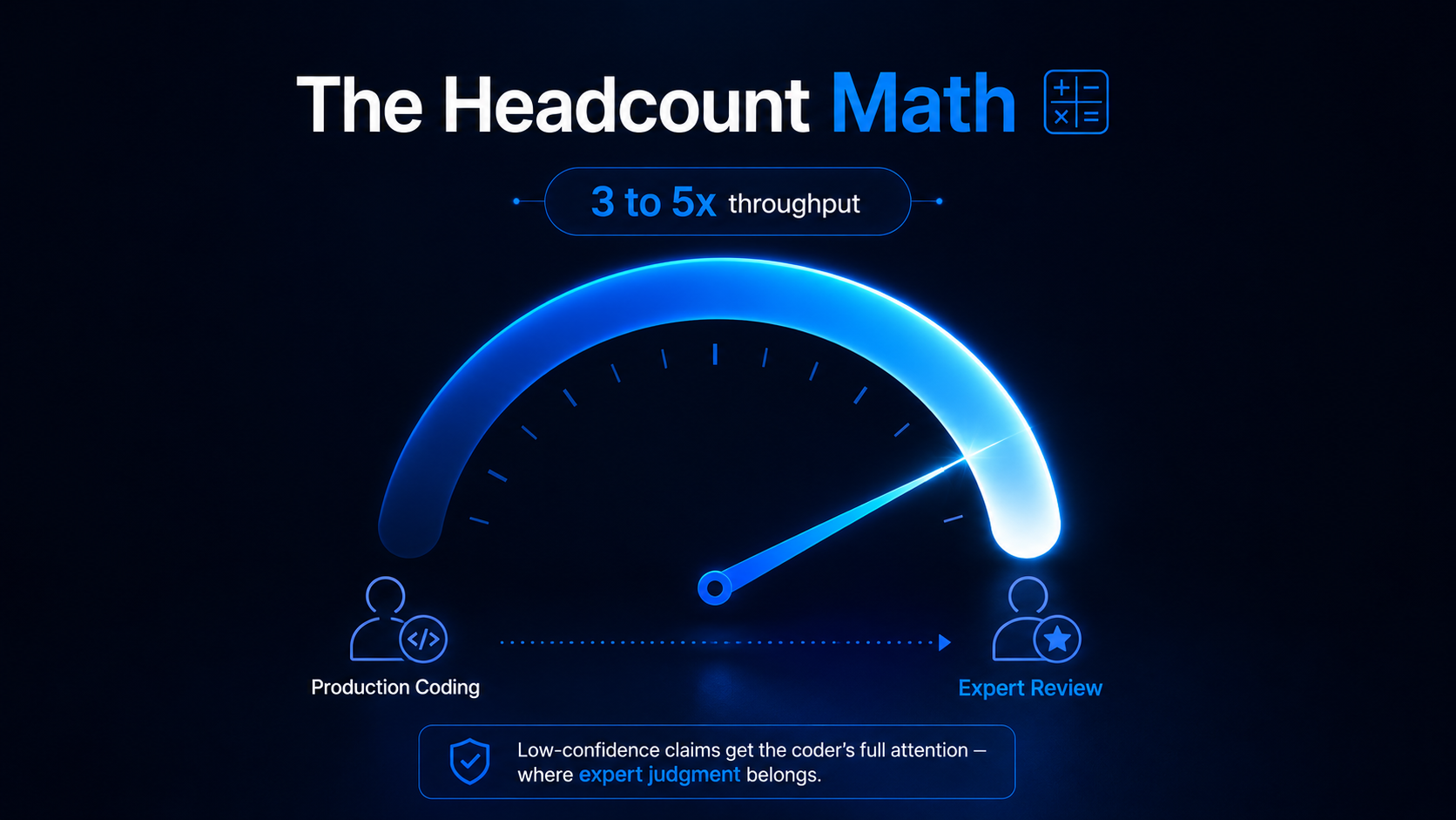 The Headcount Math — 3 to 5x throughput from production coding to expert review