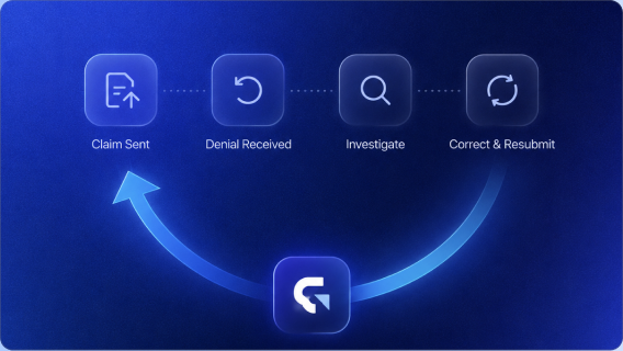 The reactive revenue cycle: claim sent, denial received, investigate, correct and resubmit — Grelin moves the work upstream