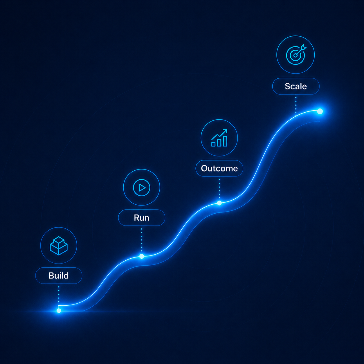 Build, run, outcome, scale — partner economics curve