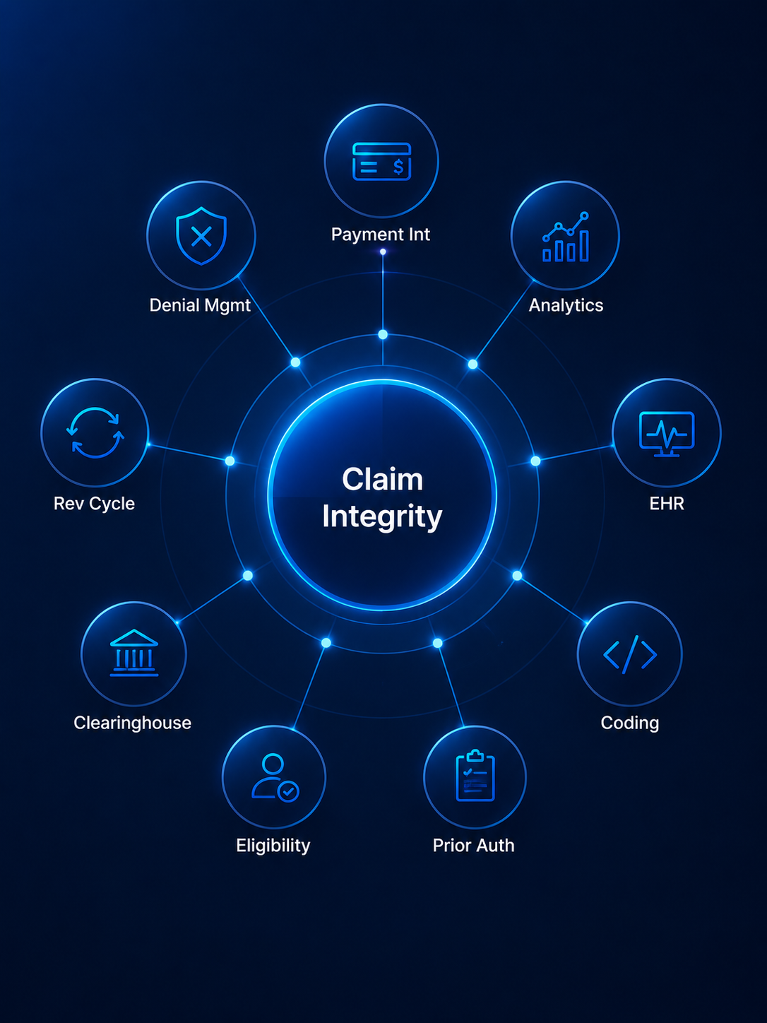 Claim Integrity hub connecting EHR, coding, prior authorization, eligibility, clearinghouse, revenue cycle, denial management, payment integrity, and analytics