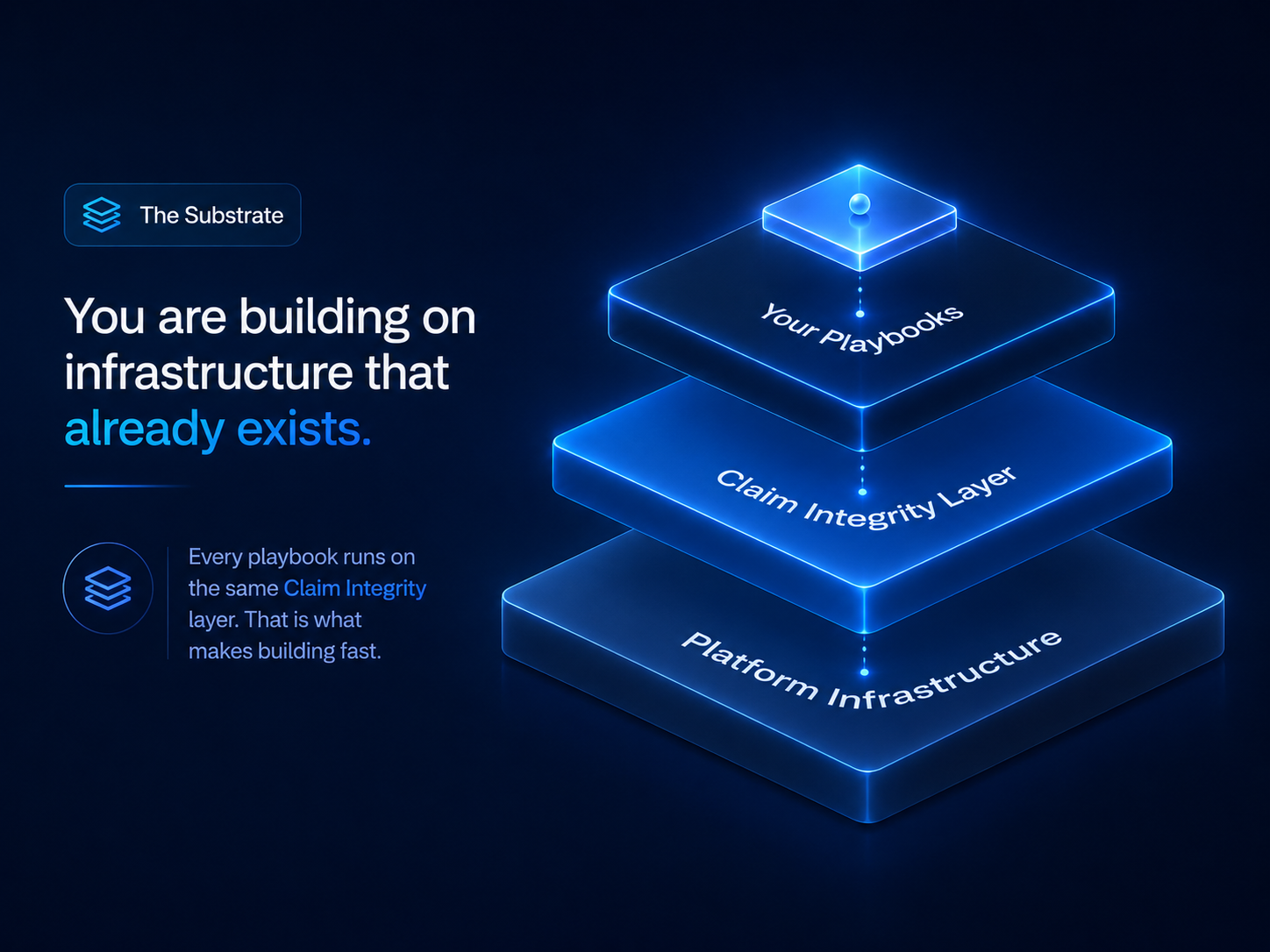 Your playbooks running on the Claim Integrity layer and platform infrastructure