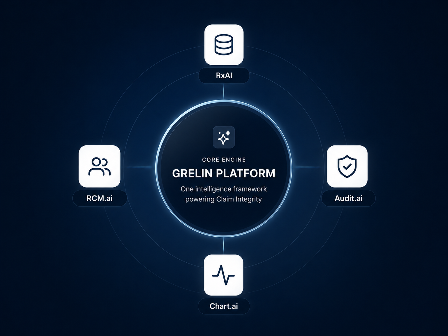 Grelin Platform — Audit.ai, RCM.ai, Wound.ai, Chart.ai on one Claim Integrity engine
